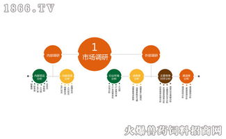 獸藥營(yíng)銷(xiāo)策劃技巧與企業(yè)形象塑造分析